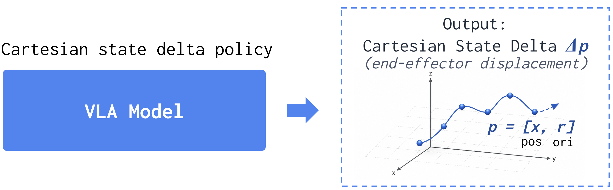 Cartesian state delta policy: VLA model outputs end-effector displacement