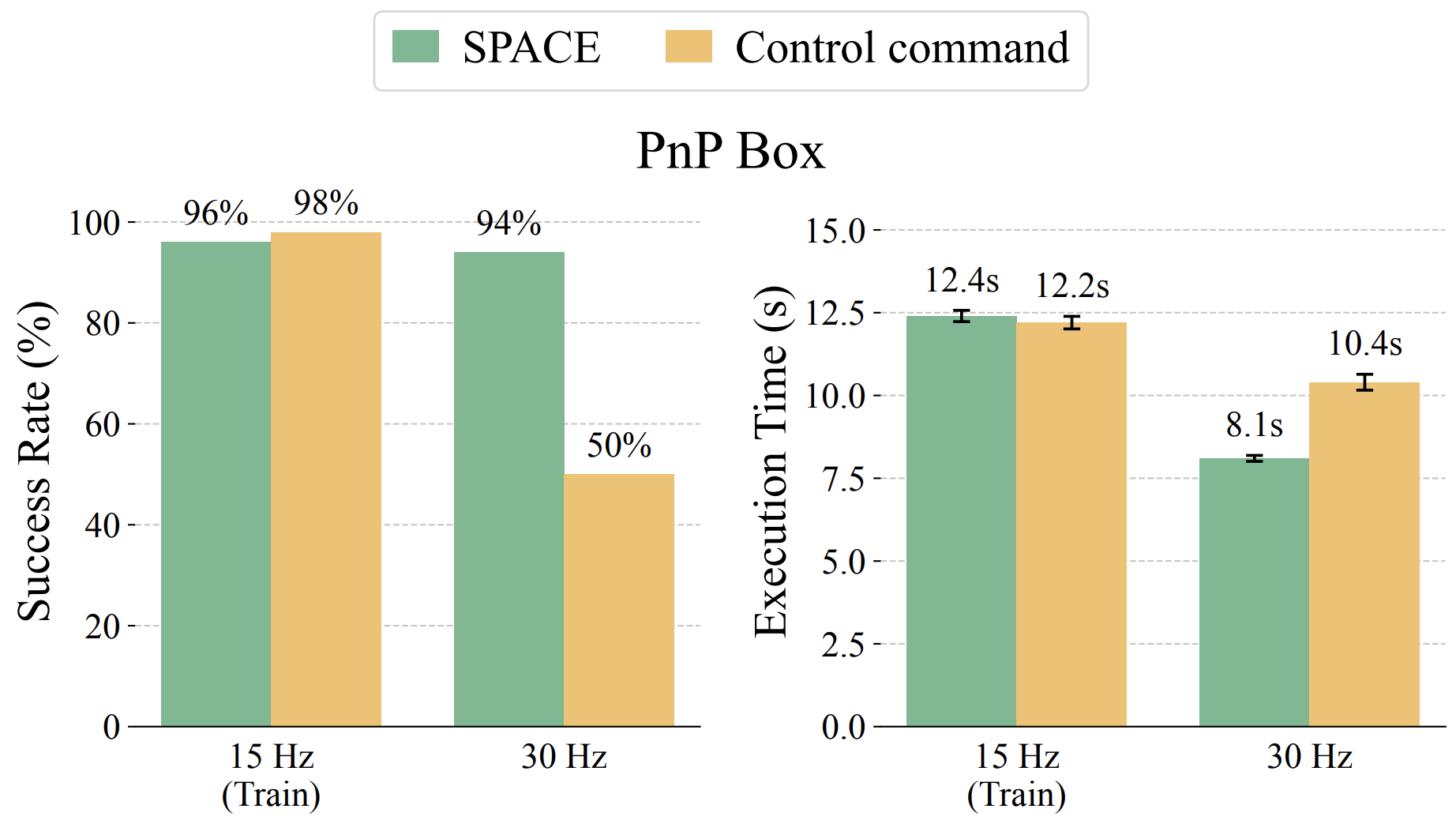 SPACE executes reliably at higher control Hz while control-command policy degrades