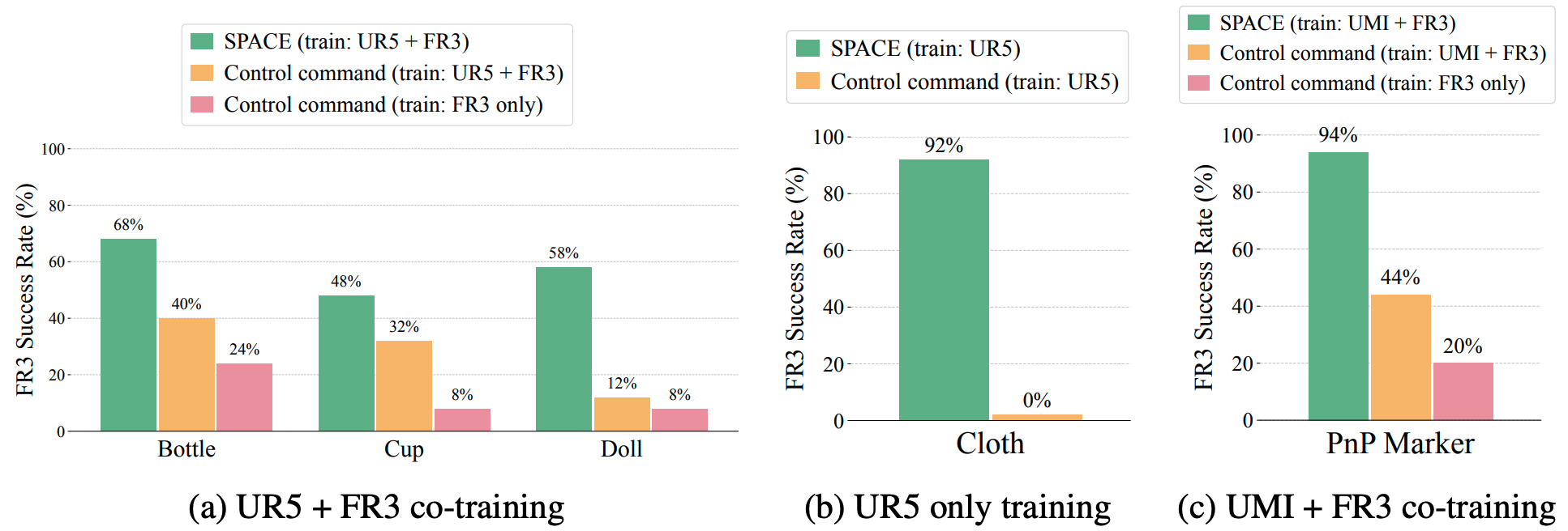 Co-training results: SPACE outperforms control-command policy across tasks