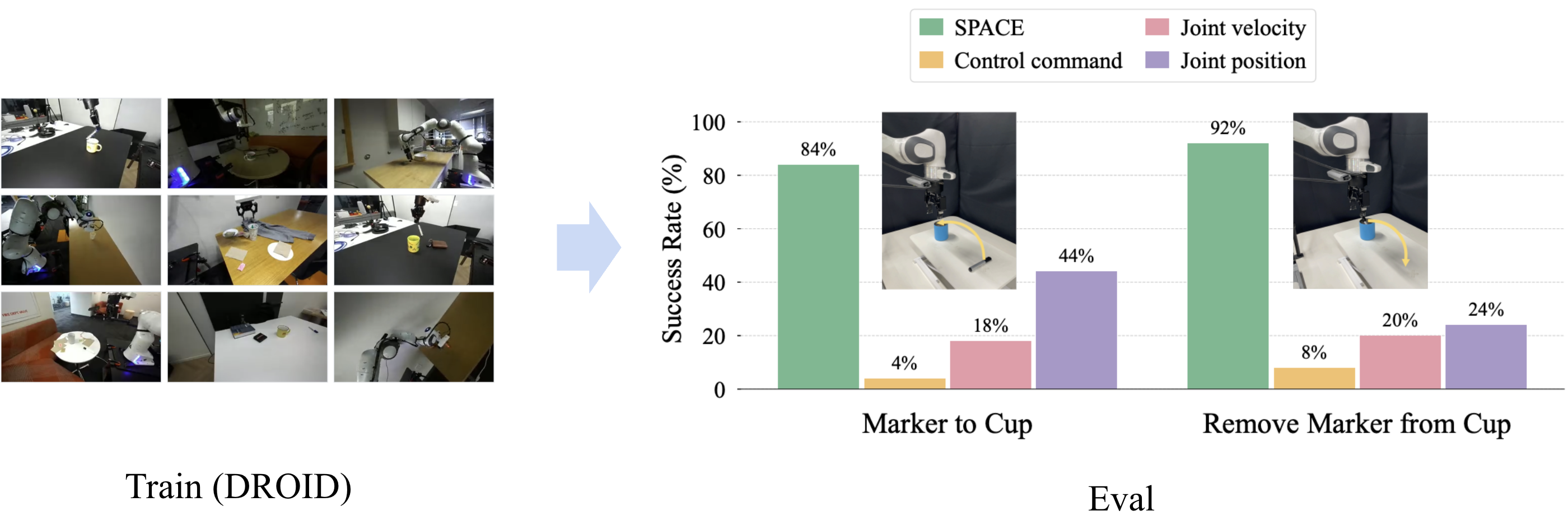 DROID success rate: SPACE vs. control-command and other action-space baselines