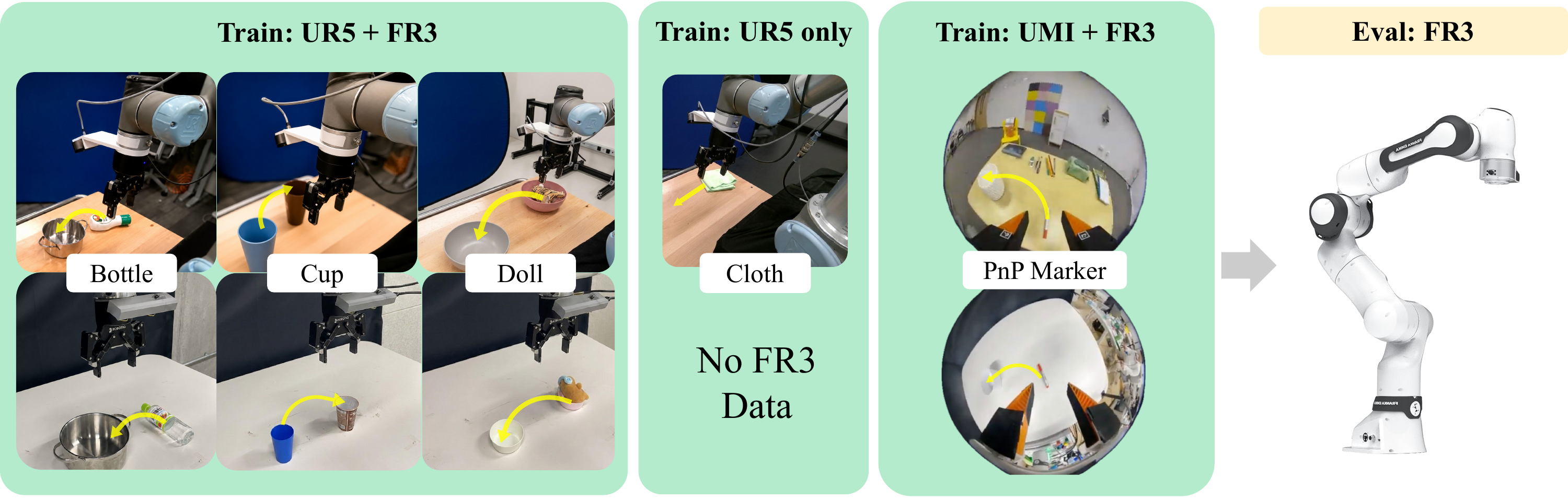 Cross-embodiment experiment setup: training on UR5+FR3, UR5 only, and Human+FR3, executed on FR3