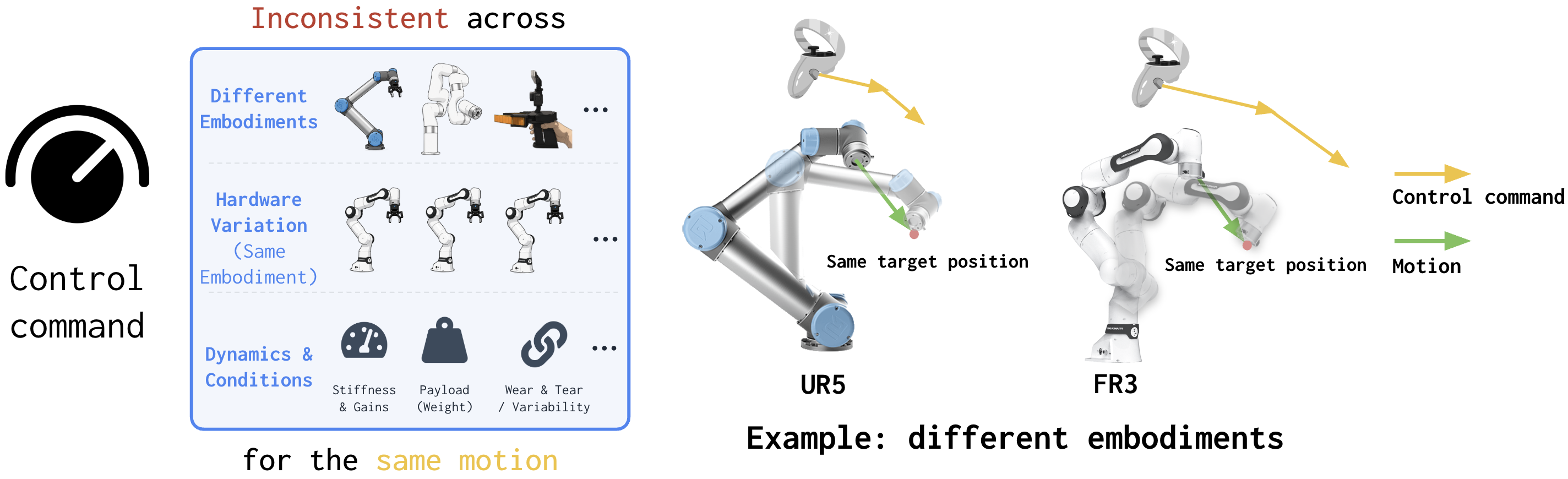 Different robots require different actions to achieve the same motion
