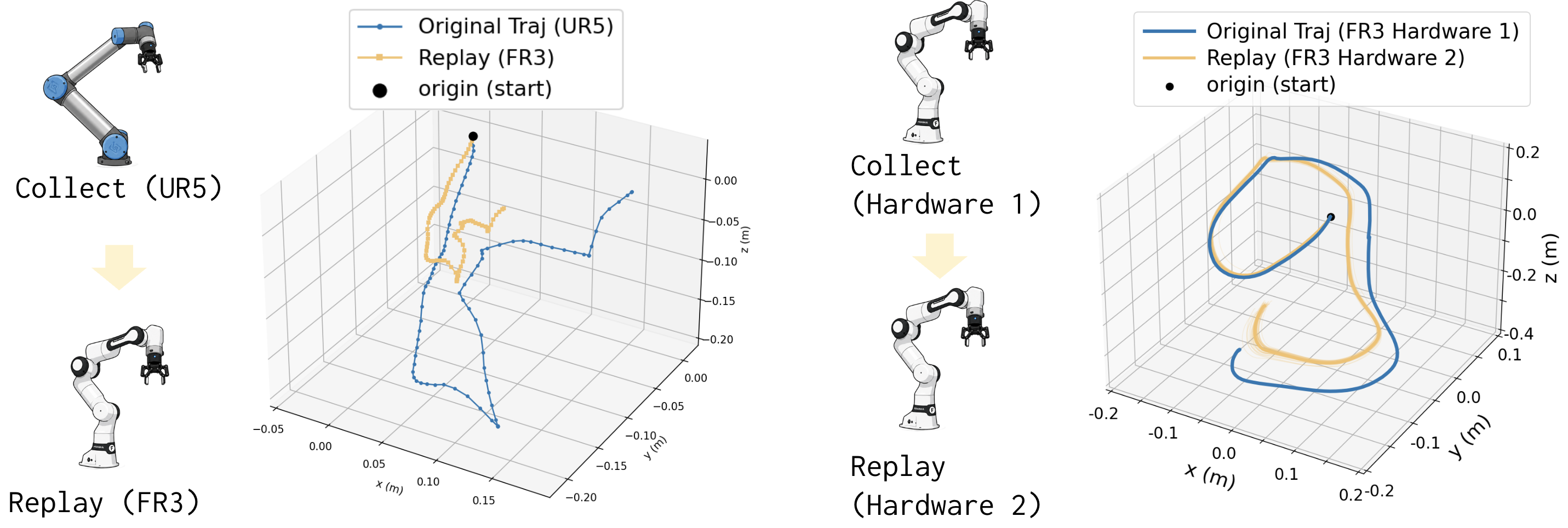 Control commands vary across embodiments, hardware units, and dynamics conditions