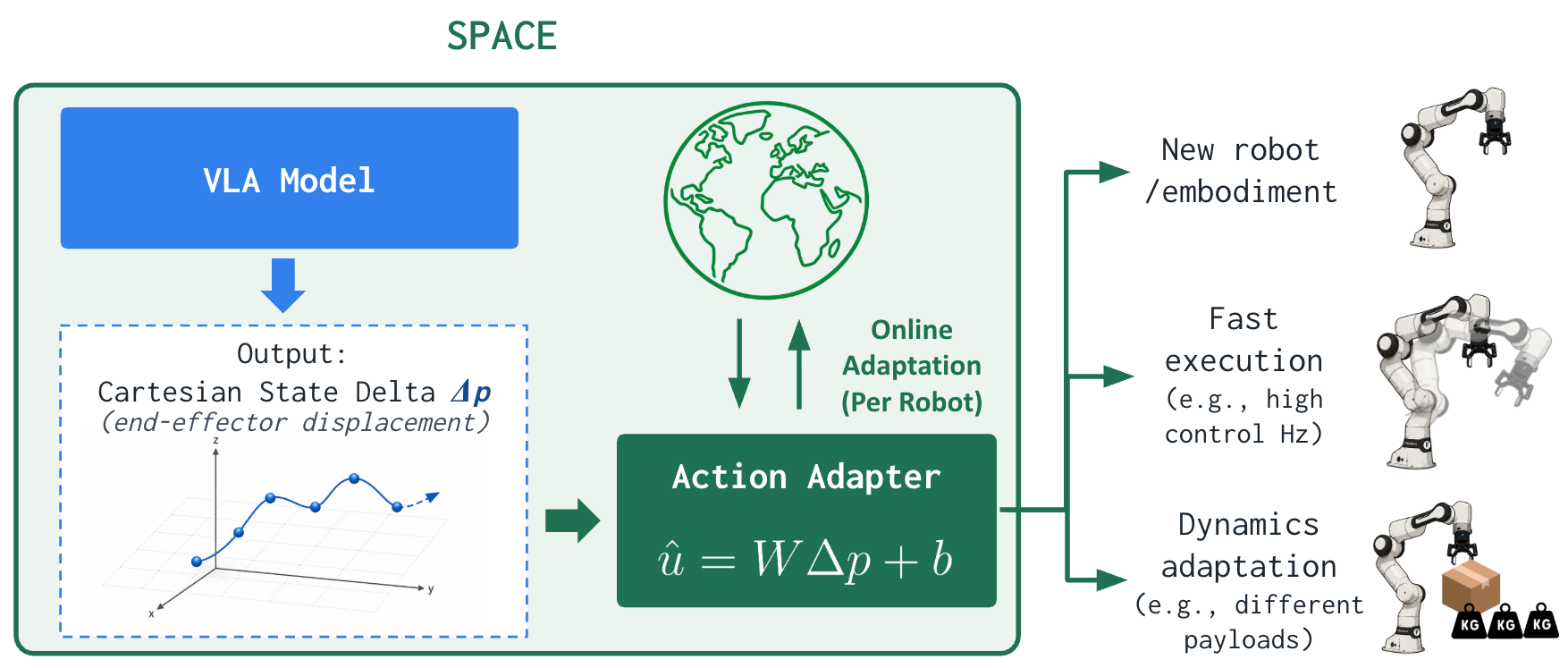 SPACE: VLA model with Action Adapter converting Cartesian state delta into robot-specific control commands