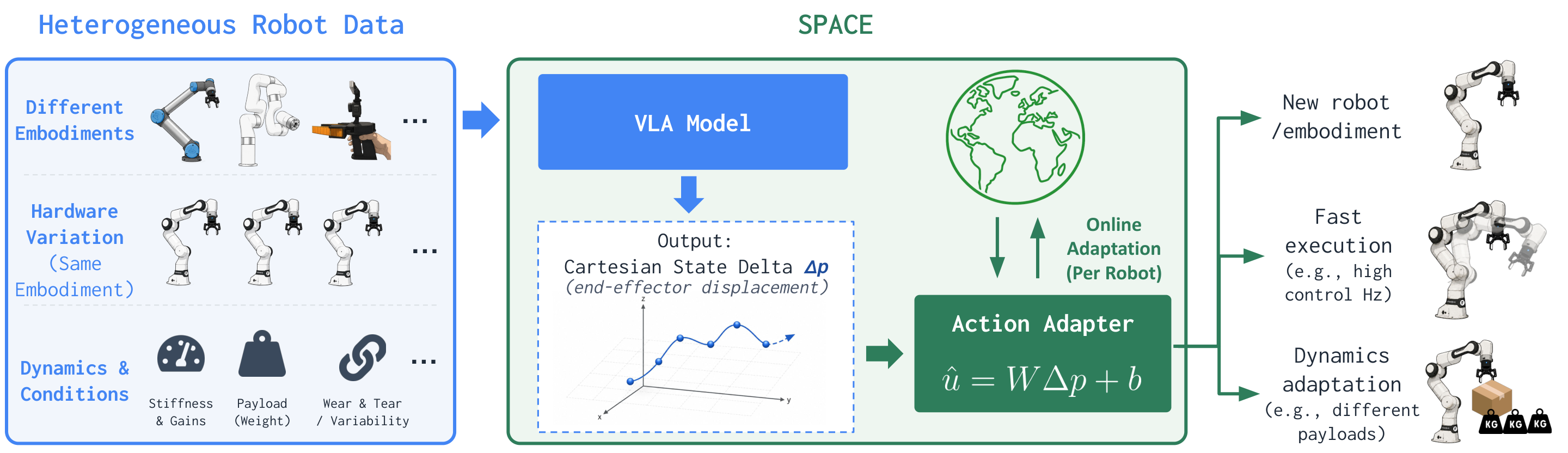 Overview of the SPACE framework